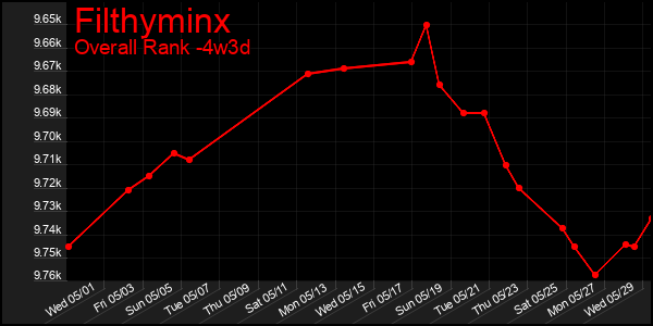 Last 31 Days Graph of Filthyminx