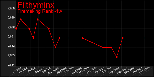 Last 7 Days Graph of Filthyminx