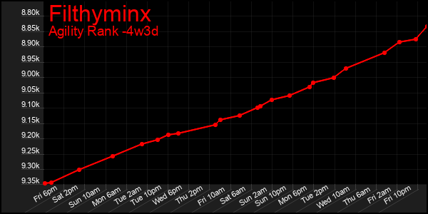 Last 31 Days Graph of Filthyminx