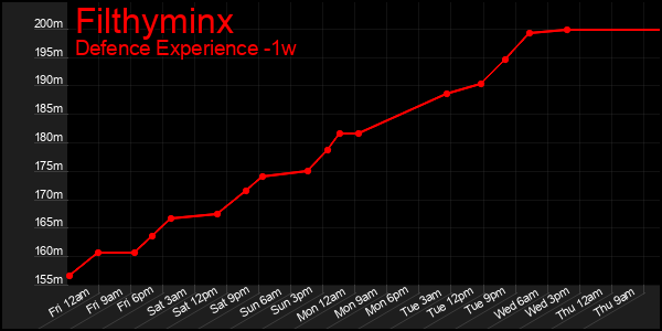 Last 7 Days Graph of Filthyminx