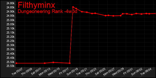 Last 31 Days Graph of Filthyminx