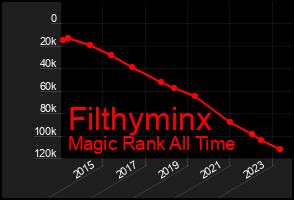 Total Graph of Filthyminx