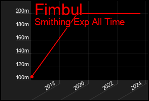 Total Graph of Fimbul