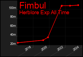 Total Graph of Fimbul