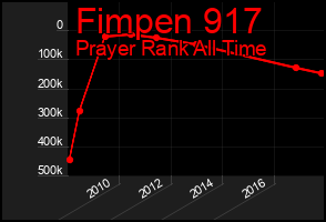 Total Graph of Fimpen 917