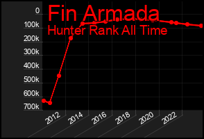 Total Graph of Fin Armada