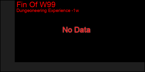 Last 7 Days Graph of Fin Of W99