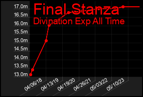 Total Graph of Final Stanza