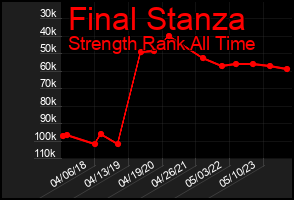 Total Graph of Final Stanza