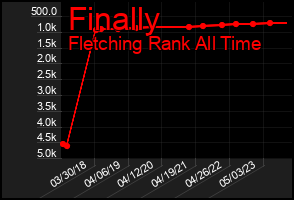 Total Graph of Finally