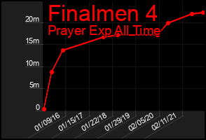 Total Graph of Finalmen 4