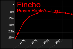 Total Graph of Fincho