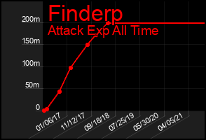 Total Graph of Finderp