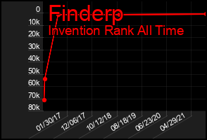 Total Graph of Finderp