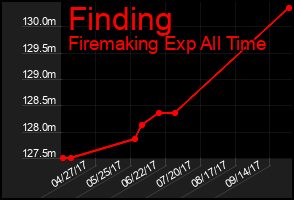 Total Graph of Finding