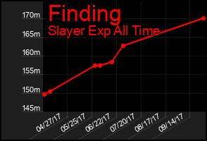 Total Graph of Finding