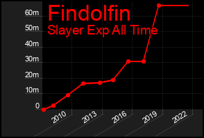 Total Graph of Findolfin