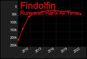 Total Graph of Findolfin