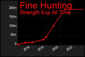 Total Graph of Fine Hunting