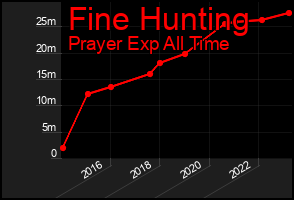 Total Graph of Fine Hunting