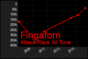 Total Graph of Fingaforn