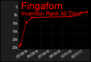 Total Graph of Fingaforn