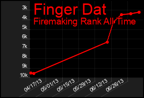 Total Graph of Finger Dat
