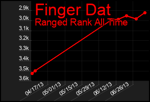 Total Graph of Finger Dat