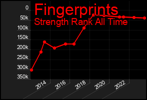 Total Graph of Fingerprints