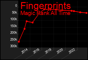 Total Graph of Fingerprints