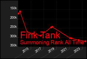 Total Graph of Fink Tank