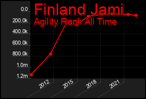 Total Graph of Finland Jami