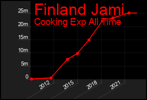 Total Graph of Finland Jami