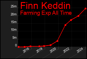 Total Graph of Finn Keddin