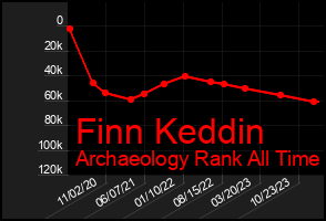 Total Graph of Finn Keddin