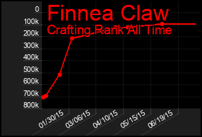 Total Graph of Finnea Claw