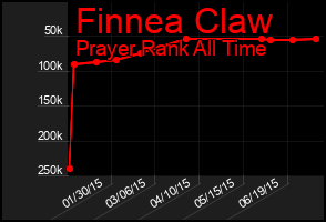 Total Graph of Finnea Claw