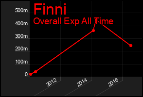 Total Graph of Finni