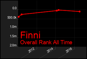 Total Graph of Finni