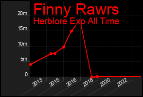 Total Graph of Finny Rawrs