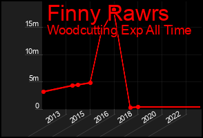 Total Graph of Finny Rawrs