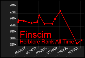 Total Graph of Finscim