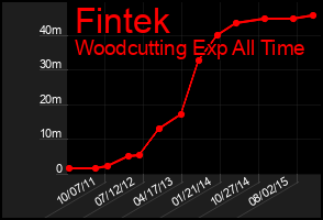 Total Graph of Fintek