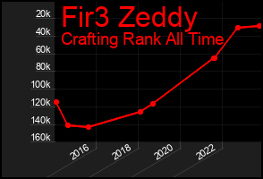 Total Graph of Fir3 Zeddy