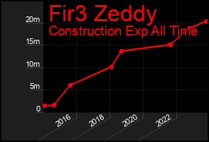 Total Graph of Fir3 Zeddy