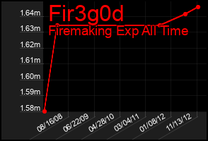 Total Graph of Fir3g0d