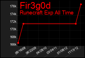 Total Graph of Fir3g0d