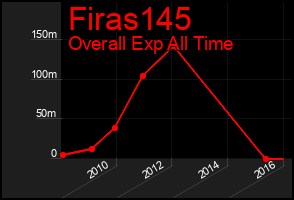 Total Graph of Firas145