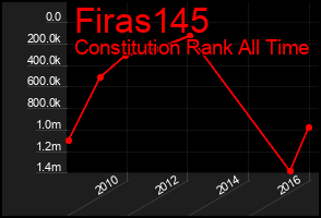 Total Graph of Firas145
