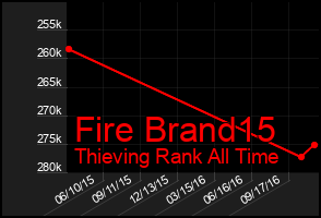 Total Graph of Fire Brand15